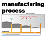 Semiconductor Manufacturing process